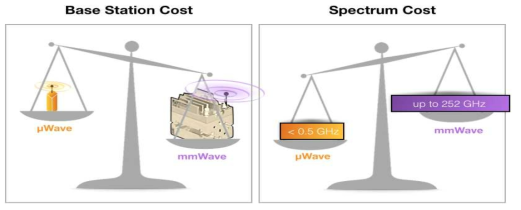 mmWave와 μWave의 경제성을 고려한 무선자원관리 및 기지국 배치 설계