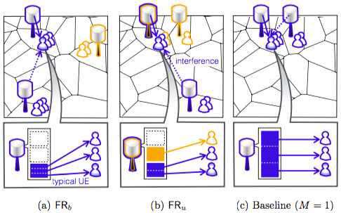 (a) BS-specific (b) User-specific (c) baseline 주파수 재사용 기법