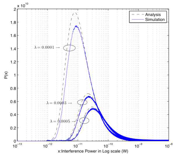 노드 숫자 변화에 따른 간섭 probability density