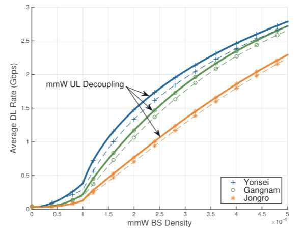 UL/DL decoupling 사용 시 평균 하향링크 속도