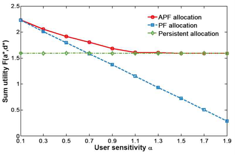 제안한 APF utility 합