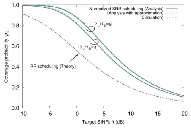 제안한 normalized SNR 기반 스케쥴링 기법 성능