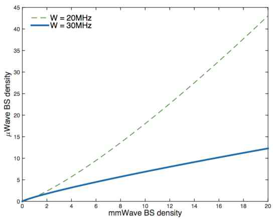 mmWave/below-6GHz 최적 기지국 비율