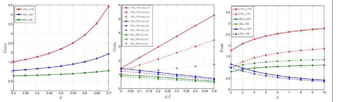 단위주파수가격(좌), data subsidy level(중), 사업자수(우)에 따른 사용자효용, 사업자수익, 규제기관수익