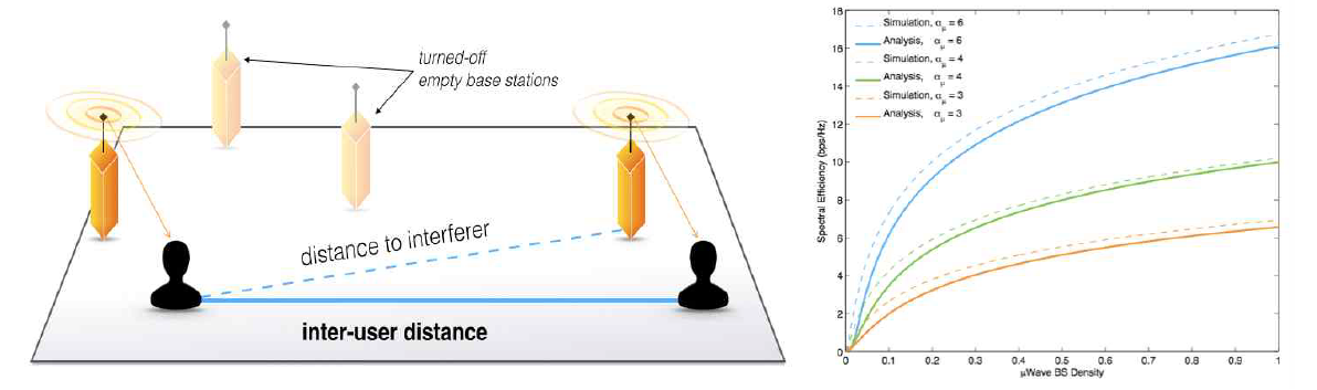 UDN 사용자 위치에 따른 간섭 모델(좌) 및 기지국 밀도에 따른 주파수 효율(우)