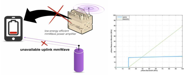 상향링크 mmWave 구현 문제(좌) 및 이를 해결하기위한 μWave 상/하향링크 무선자원관리(우)