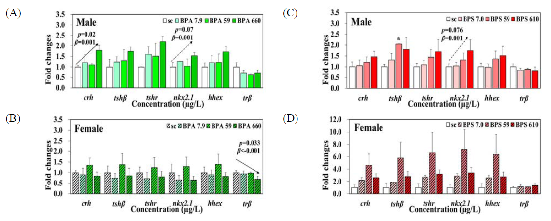 BPA와 BPS 노출된 제브라피시 머리 시료에서의 갑상선 호르몬 관련 유전자 발현 수준 변화.