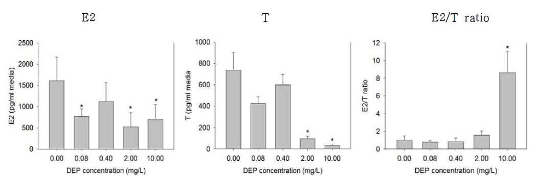 DEP에 노출된 일본산 송사리의 성호르몬 생합성 변화 분석 결과.