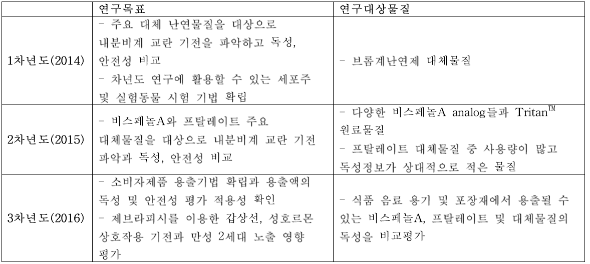 연차별 연구목표와 주요 연구 내용