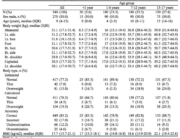 Baseline characteristics of the study subjects