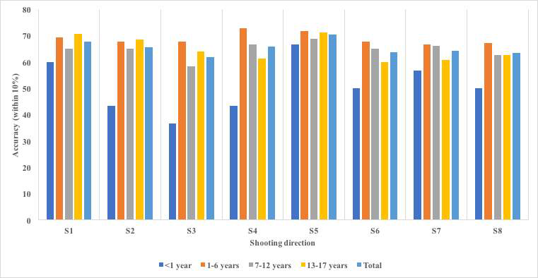 The proportions of the weights measured with the smartphone application that accurately predicted weight within 10% above or below the measured weight