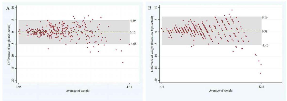 Bland-Altman plots for the smartphone application and Broselow tape. The broken lines represent the means and the shaded area the 95% limits of agreement.