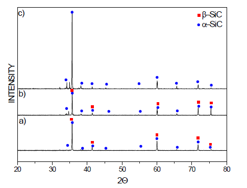 2150℃에서 열처리 시간에 따른 탄화규소 분말의 XRD 패턴