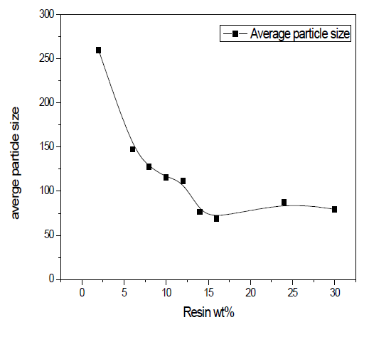 카본레진 함량에 따른 평균입자 크기