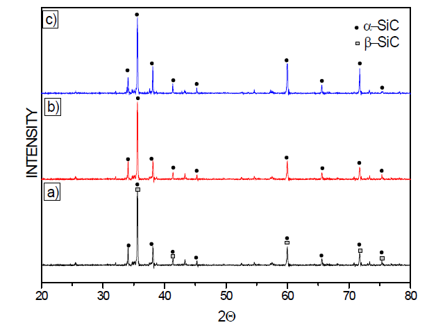 β-SiC 분말에 0.3wt% α-seed를 첨가 한 후 2150℃에서 열처리 한 XRD 패턴