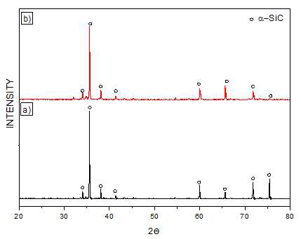 β-SiC 분말에 0.7wt% α-seed를 첨가 한 후 2150℃에서 열처리 한 XRD 패턴