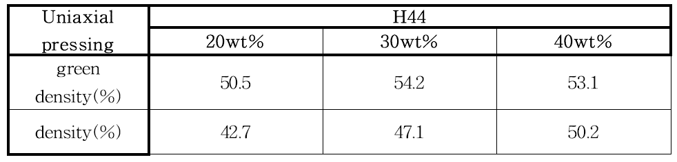 H44함량 별 탄화규소 다공체의 성형밀도와 소결밀도