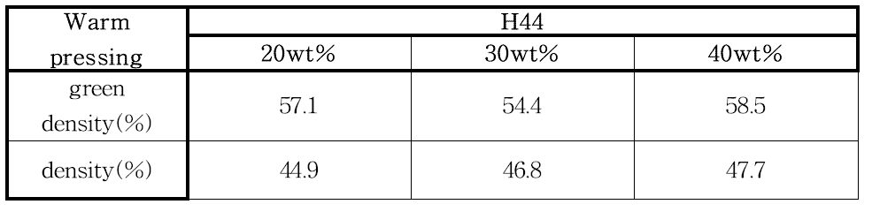 H44함량 별 탄화규소 다공체의 성형밀도와 소결밀도