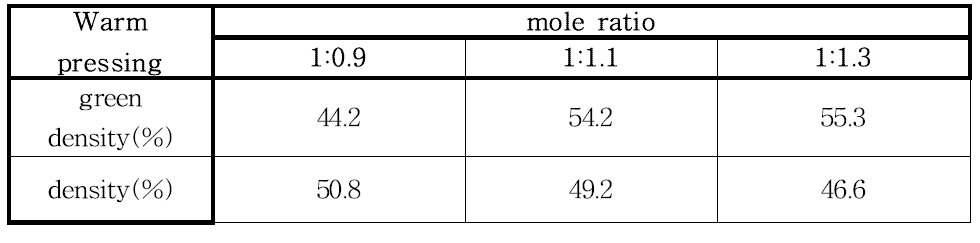 실리콘과 카본 몰 비에 따른 성형밀도와 소결밀도
