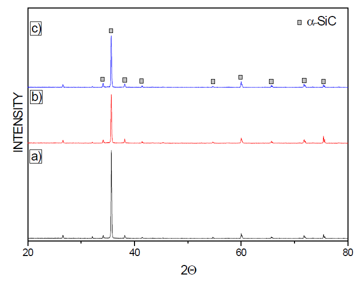 polycarbosilane 함량별 XRD 패턴