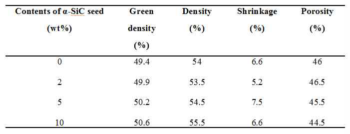 2100℃에서 10분동안 소결된 0-10wt%의 α-SiC 시료로 제조된 샘플