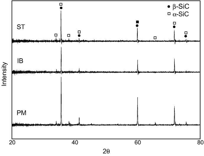 XRD pattern of SiC specimen sintered at 2000℃ for 1h