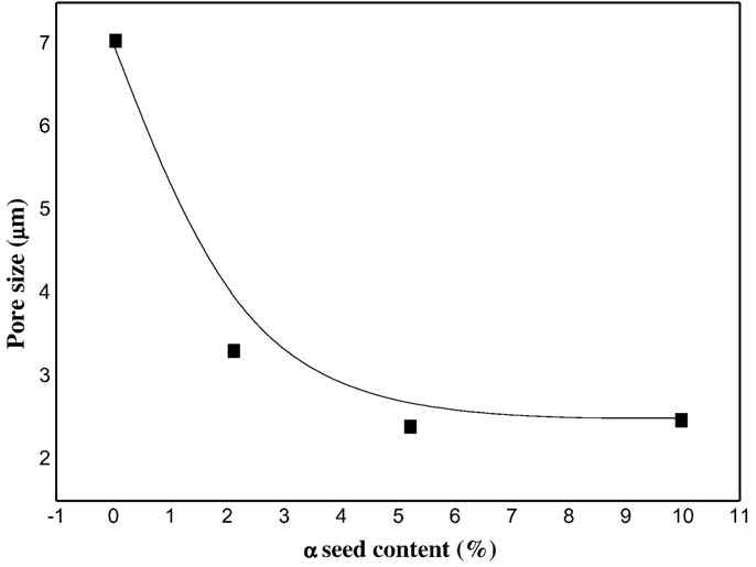 Pore size as a function of α-SiC seed content.