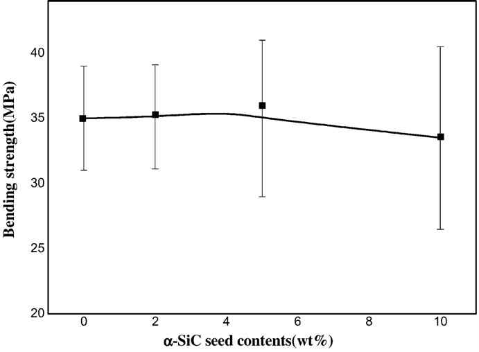 Bending strength as a function of α-SiC seed content.