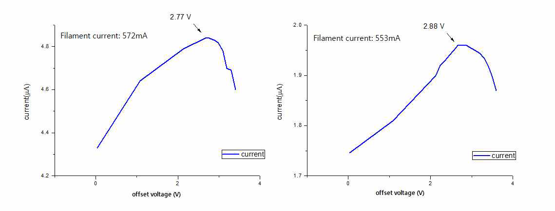 offset voltage 확인 및 filament current의 변화가 offset voltage에 미치는 영향을 확인하기 위 한 offset voltage와 e-beam current 변화 그래프