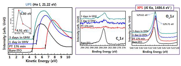 UHV 환경에 O2 플라스마 처리한 ITO를 놓아 놓았을 때 시간에 따른 UPS/XPS 스펙트럼의 변화