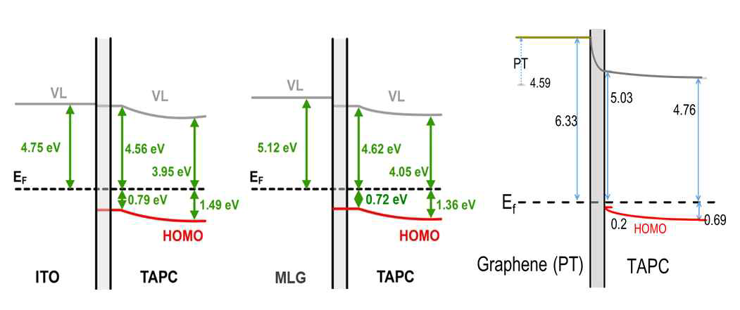 ITO, 그래핀 다층 박막, 산소 플라스마 처리한 그래핀 다층 박막에 각각 TAPC를 증착하였을 때 계면에서의 에너지 레벨 다이어그램