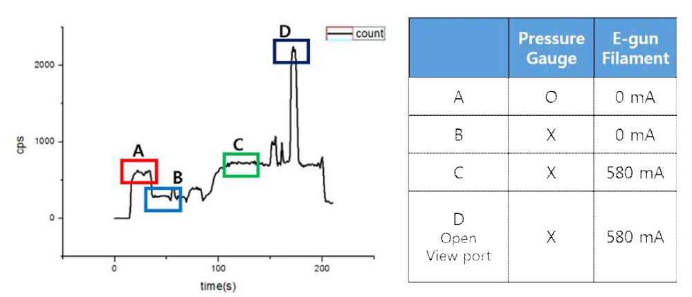 측정 조건별 PMT로 측정되는 빛의 cps(counts/second), cold cathode gauge와 E-gun의 작동 여부에 따른 counts 변화이다.