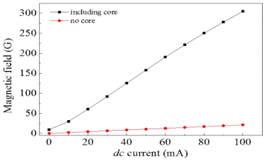 퍼멀로이 코어 유무에 따른 자기장 측정 그래프.