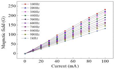 코인에 인가하는 전류 주파수 대비 자기장의 크기 비교 그래프.