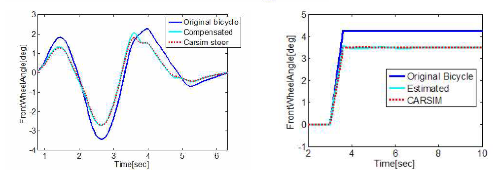 1) DLC(3888-1), 160kph, mu=0.9, 2) Step (60deg), 120kph, mu=0.9 조건에서의 front 조향각 추정 성능 검증