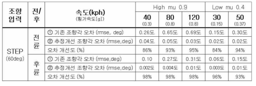 Step 조향에 대한 여러 주행 조건에서의 조향각 추정 성능 검증 : 노면 마찰계수에 관계없이 추정 성능 우수