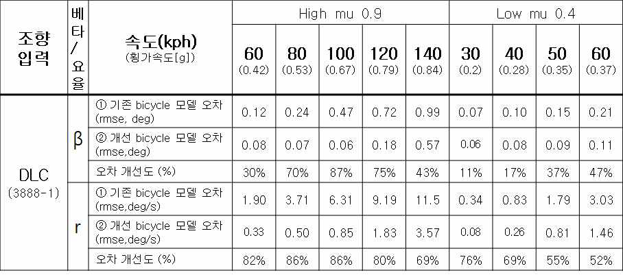 ISO3888-1 DLC(double lane change)에 대한 여러 주행 조건에서의 제안된 개선 single track model의 모델 정확도 개선 결과 (오차 개선도)