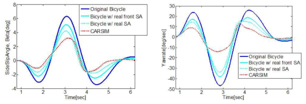 특정 주행 조건 (160kph, high mu, w/o braking, 이중차선변경)에서 전/후 조향각 참값(real value) 입력에 대한 single track model sideslip/yawrate 오차 변화 추이