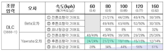 single track model 주요 오차 요인 도출 결과 (원인 및 개선 방안 포함)