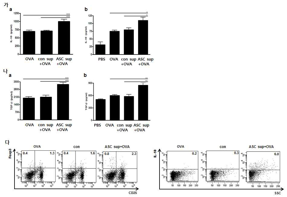 BALF와 lung draining lymphnode에서의 항 염증성 사이토카인 농도 및 조절 T 세포의 군집