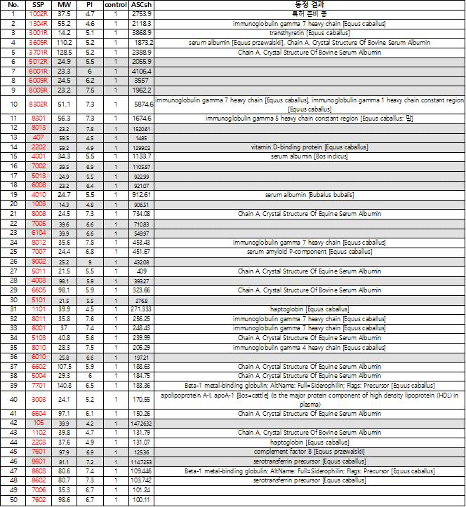 샘플간의 intensity 차이가 높은 상위 50개 spot의 PMF 분석 결과표