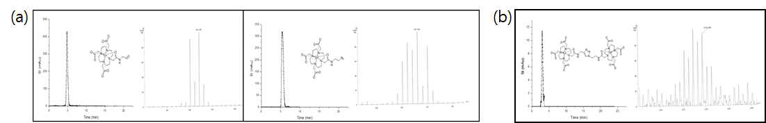 (a) EuL1과 GdL2 (b) Type-1의 HPLC 및 HR-FABMS 결과