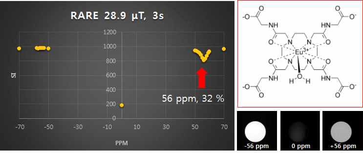 기준 물질(Eu-DOTA-4Amc)의 PARACEST 이미징 결과