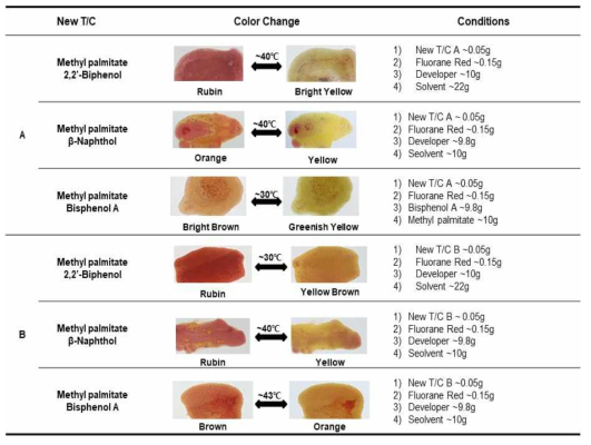 New TC 및 Fluorane Red 혼합물의 감온변색 결과