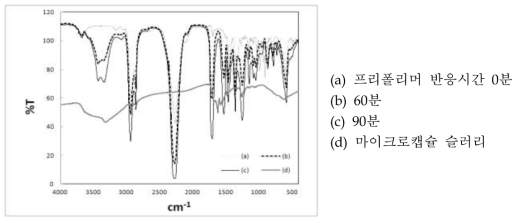 반응시간별 FT-IR 스펙트럼
