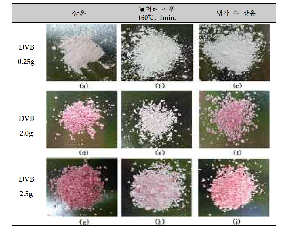 DVB 투입량별 감온변색 캡슐의 상온, 열처리, 냉각 후 색상변화