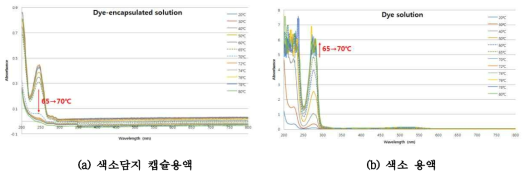 감온변색 캡슐 B 용액(a)과 색소 용액(b) 각각의 온도별 UV-Vis. Spectrum
