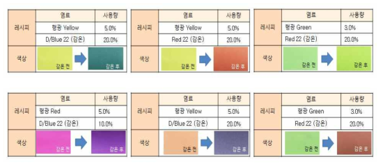 형광안료 + 감온색소 혼합