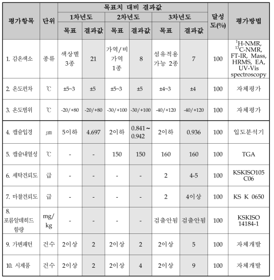 정량적 목표 항목 대비 달성도