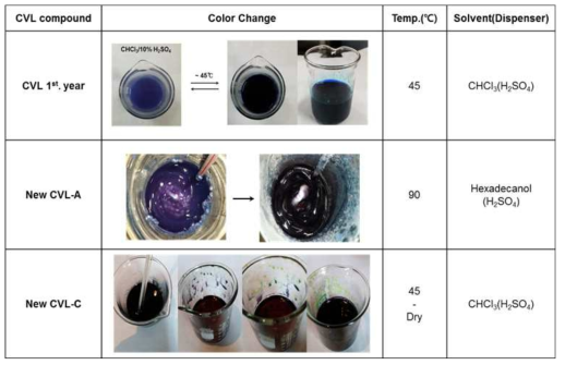 온도변화에 따른 CVL 신규구조 열변색 색소의 색상변화